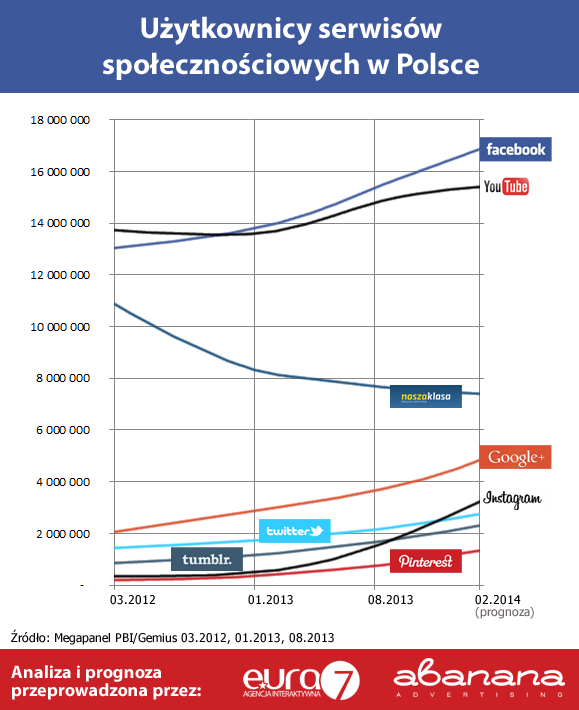 Użytkownicy serwisów społecznościowych w Polsce 2013